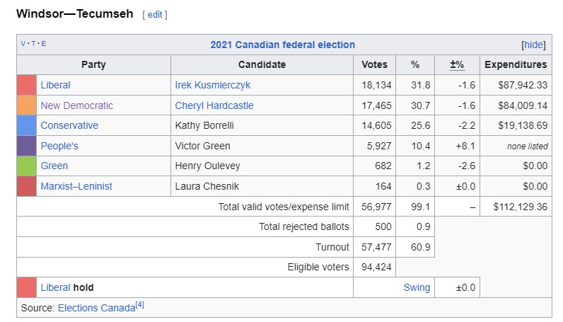 windsor tecumseh 2021 federal election results 