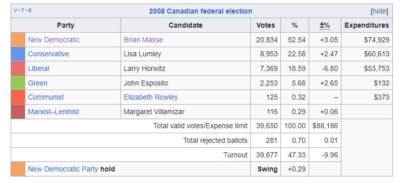 Windsor west federal election 2008 results