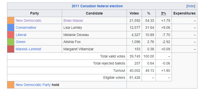 Windsor west Federal Election 2011 results