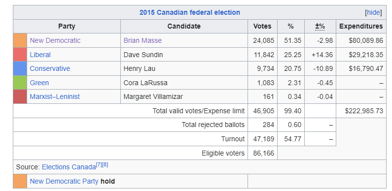 Windsor West Federal Election results