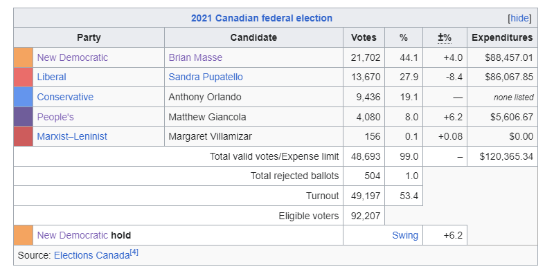 Windsor West Federal Election results 2021