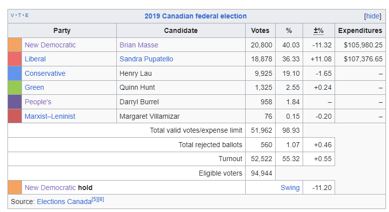 Windsor West 2019 Federal Election Results