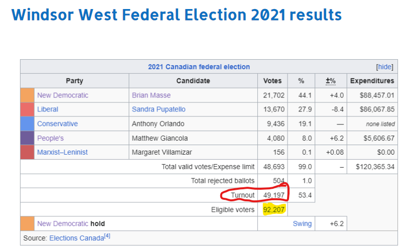 Federal Election results 2021