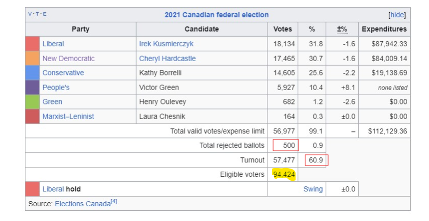 Candidates for Windsor Tecumseh Lakeshore Federal Election