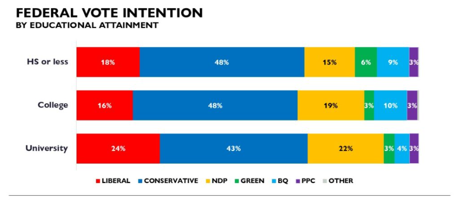 Conservative polls by education level January 2025